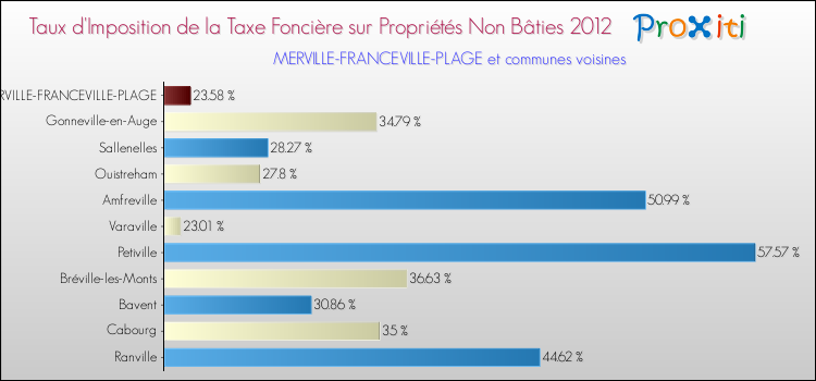 Taux d'imposition de la taxe foncière sur les immeubles et terrains non batis 2012 pour MERVILLE-FRANCEVILLE-PLAGE et les communes proches Comparaison des taux d'imposition de la taxe foncière sur les immeubles et terrains non batis 2012 pour MERVILLE-FRANCEVILLE-PLAGE et les communes voisines