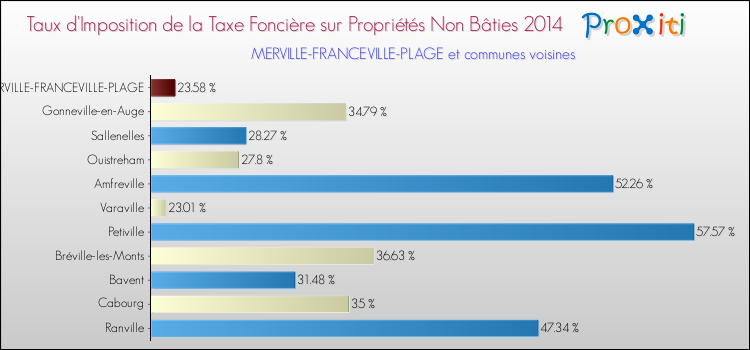 Taux d'imposition de la taxe foncière sur les immeubles et terrains non batis 2014 pour MERVILLE-FRANCEVILLE-PLAGE et les communes proches Comparaison des taux d'imposition de la taxe foncière sur les immeubles et terrains non batis 2014 pour MERVILLE-FRANCEVILLE-PLAGE et les communes voisines