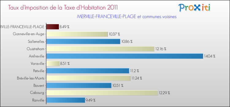 Taux d'imposition de la taxe d'habitation 2011 pour MERVILLE-FRANCEVILLE-PLAGE et les communes proches Comparaison des taux d'imposition de la taxe d'habitation 2011 pour MERVILLE-FRANCEVILLE-PLAGE et les communes voisines