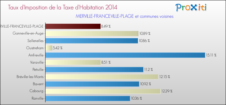 Taux d'imposition de la taxe d'habitation 2014 pour MERVILLE-FRANCEVILLE-PLAGE et les communes proches Comparaison des taux d'imposition de la taxe d'habitation 2014 pour MERVILLE-FRANCEVILLE-PLAGE et les communes voisines