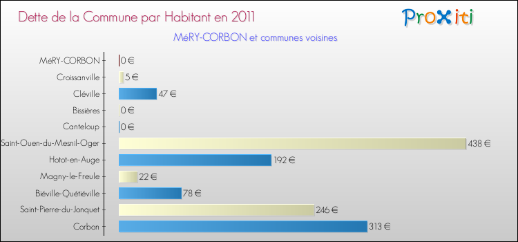 Dette par habitant de la commune en 2011 pour MéRY-CORBON et les communes proches Comparaison de la dette par habitant de la commune en 2011 pour MéRY-CORBON et les communes voisines