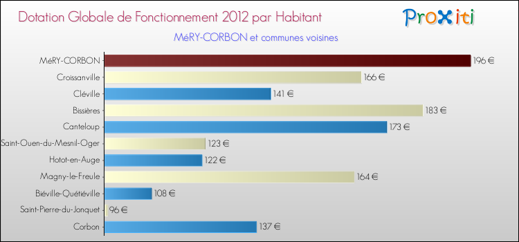 Montant des dotations globales de fonctionnement DGF par Habitant pour MéRY-CORBON et les communes proches Comparaison des des dotations globales de fonctionnement DGF par habitant pour MéRY-CORBON et les communes voisines