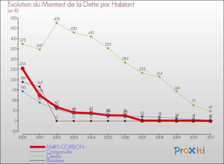 Evolution de la dette par habitant pour la commune de MéRY-CORBON et les communes proches Comparaison de la dette par habitant pour MéRY-CORBON et les communes voisines