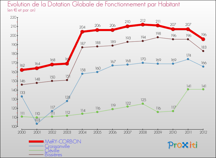 Evolution et montant de la dotation globale de fonctionnement par Habitant pour MéRY-CORBON et les communes proches Comparaison des dotations globales de fonctionnement par habitant pour MéRY-CORBON et les communes voisines
