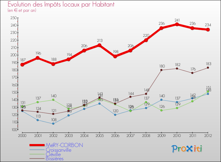 Evolution et montant des impôts locaux par Habitant pour MéRY-CORBON et les communes proches Comparaison des impôts locaux par habitant pour MéRY-CORBON et les communes voisines
