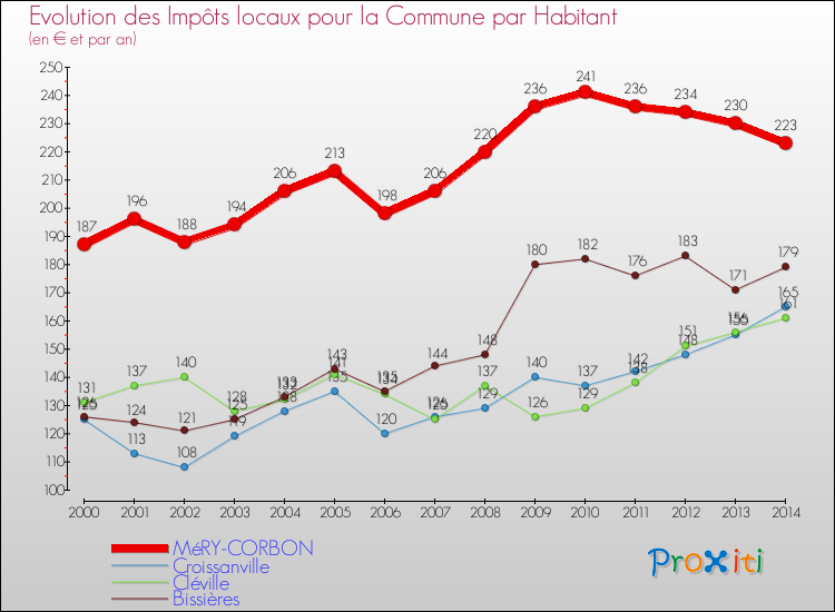 Evolution et montant des impôts locaux par Habitant pour MéRY-CORBON et les communes proches de 2000 à 2014 Comparaison des impôts locaux par habitant pour MéRY-CORBON et les communes voisines de 2000 à 2014