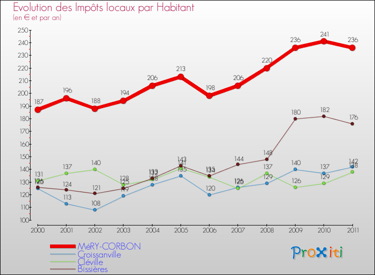 Evolution et montant des impôts locaux par Habitant pour MéRY-CORBON et les communes proches Comparaison des impôts locaux par habitant pour MéRY-CORBON et les communes voisines