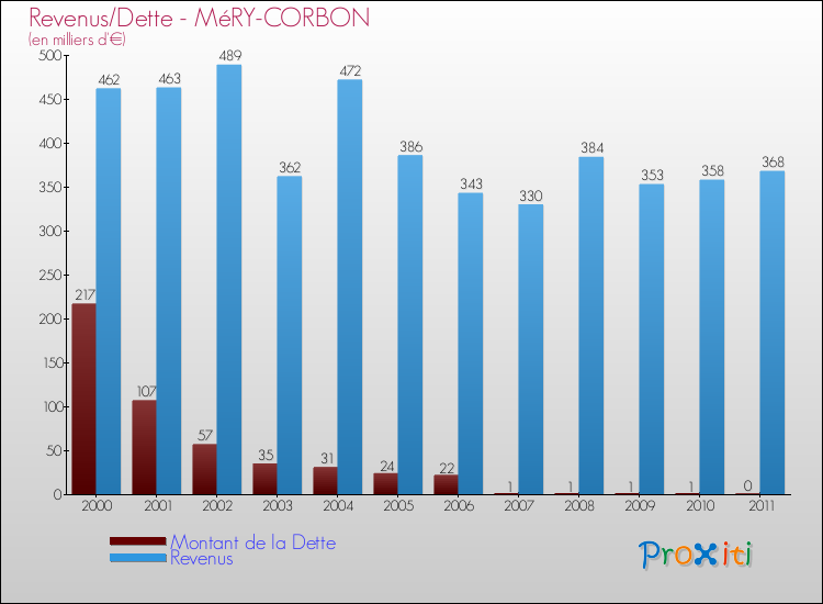 Evolution comparée de la dette et des revenus pour la commune de MéRY-CORBON de 2000 à 2011 Comparaison de la dette et des revenus pour MéRY-CORBON de 2000 à 2011