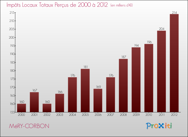 Evolution des Impôts Locaux pour la commune de MéRY-CORBON de 2000 à 2012 Evolution des Impôts Locaux pour MéRY-CORBON de 2000 à 2012