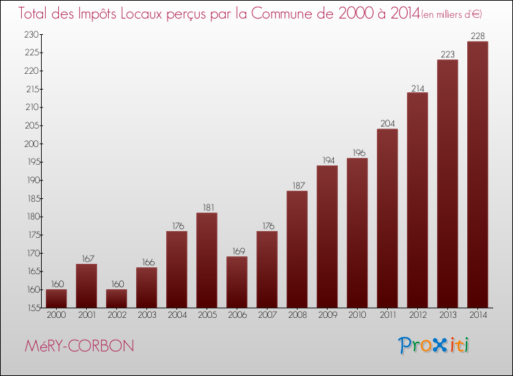 Evolution des Impôts Locaux pour la commune de MéRY-CORBON de 2000 à 2014 Evolution des Impôts Locaux pour MéRY-CORBON de 2000 à 2014
