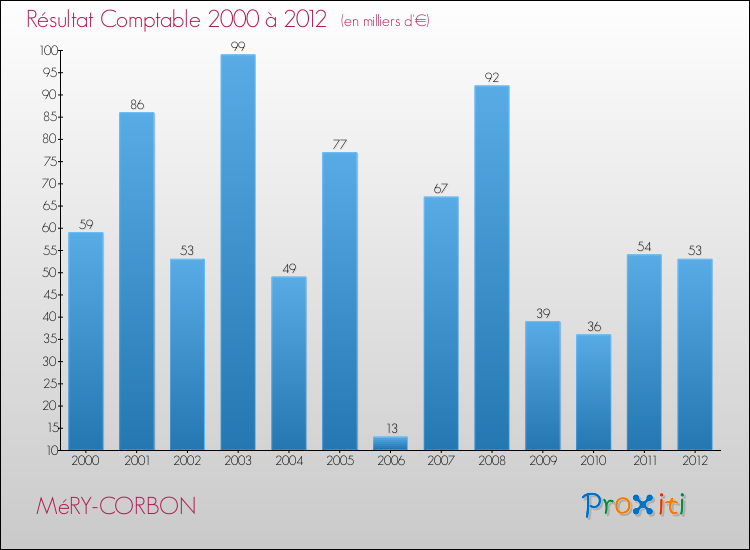 Evolution du résultat comptable pour la commune de MéRY-CORBON de 2000 à 2012 Evolution du résultat comptable pour MéRY-CORBON de 2000 à 2012