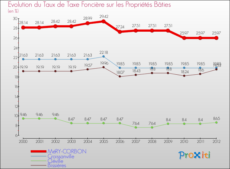 Evolution du taux de la taxe foncière sur le bati pour MéRY-CORBON et les communes proches de 2000 à 2012 Comparaison des taux de taxe foncière sur le bati pour MéRY-CORBON et les communes voisines de 2000 à 2012