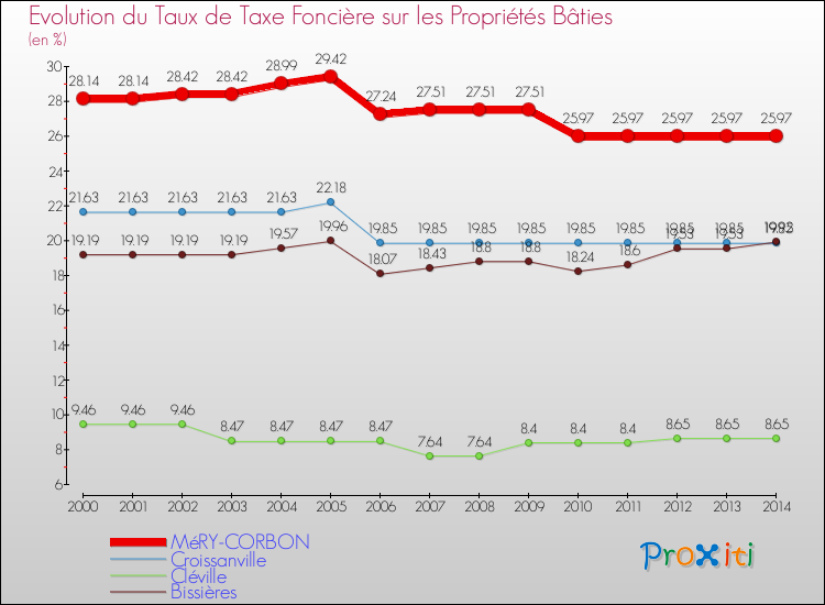 Evolution du taux de la taxe foncière sur le bati pour MéRY-CORBON et les communes proches de 2000 à 2014 Comparaison des taux de taxe foncière sur le bati pour MéRY-CORBON et les communes voisines de 2000 à 2014