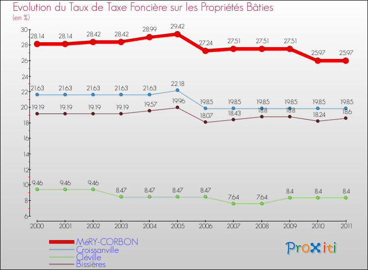Evolution du taux de la taxe foncière sur le bati pour MéRY-CORBON et les communes proches Comparaison des taux de taxe foncière sur le bati pour MéRY-CORBON et les communes voisines