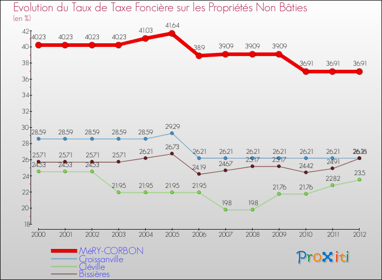 Evolution du taux de la taxe foncière sur les immeubles et terrains non batis pour MéRY-CORBON et les communes proches de 2000 à 2012 Comparaison des taux de la taxe foncière sur les immeubles et terrains non batis pour MéRY-CORBON et les communes voisines de 2000 à 2012