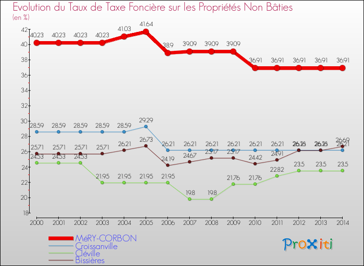 Evolution du taux de la taxe foncière sur les immeubles et terrains non batis pour MéRY-CORBON et les communes proches de 2000 à 2014 Comparaison des taux de la taxe foncière sur les immeubles et terrains non batis pour MéRY-CORBON et les communes voisines de 2000 à 2014