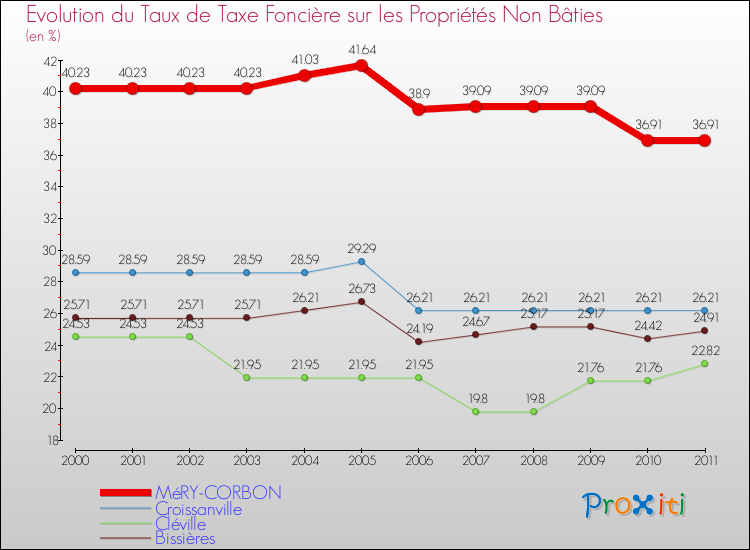 Evolution du taux de la taxe foncière sur les immeubles et terrains non batis pour MéRY-CORBON et les communes proches Comparaison des taux de la taxe foncière sur les immeubles et terrains non batis pour MéRY-CORBON et les communes voisines