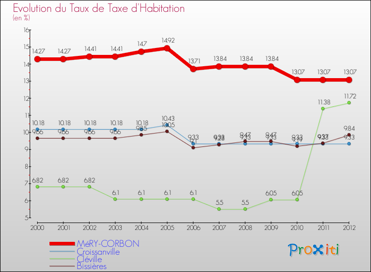 Evolution du taux de la taxe d'habitation pour MéRY-CORBON et les communes proches Comparaison des taux de la taxe d'habitation pour MéRY-CORBON et les communes voisines
