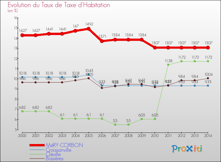 Evolution du taux de la taxe d'habitation pour MéRY-CORBON et les communes proches de 2000 à 2014 Comparaison des taux de la taxe d'habitation pour MéRY-CORBON et les communes voisines de 2000 à 2014