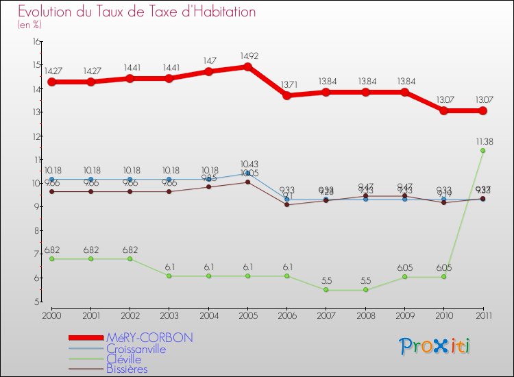 Evolution du taux de la taxe d'habitation pour MéRY-CORBON et les communes proches Comparaison des taux de la taxe d'habitation pour MéRY-CORBON et les communes voisines