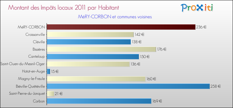 Montant des impôts locaux par Habitant pour MéRY-CORBON et les communes proches Comparaison des impôts locaux par habitant pour MéRY-CORBON et les communes voisines