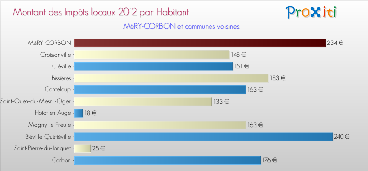 Montant des impôts locaux par Habitant pour MéRY-CORBON et les communes proches Comparaison des impôts locaux par habitant pour MéRY-CORBON et les communes voisines