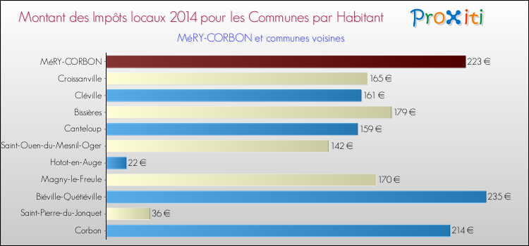 Montant des impôts locaux par Habitant pour MéRY-CORBON et les communes proches en 2014 Comparaison des impôts locaux par habitant pour MéRY-CORBON et les communes voisines en 2014