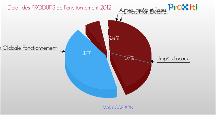 Décomposition du Budget de Fonctionnement 2012 de la commune de MéRY-CORBON Budget de Fonctionnement 2012 pour la commune de MéRY-CORBON