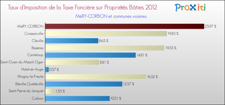 Taux d'imposition de la taxe foncière sur le bati 2012 pour MéRY-CORBON et les communes proches Comparaison des taux d'imposition de la taxe foncière sur le bati 2012 pour MéRY-CORBON et les communes voisines