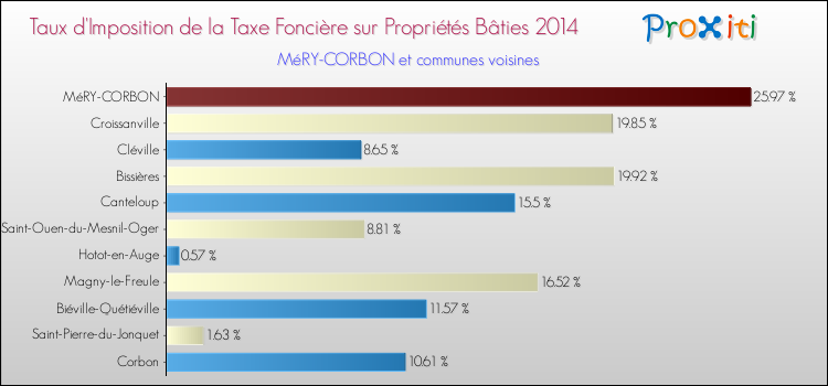 Taux d'imposition de la taxe foncière sur le bati 2014 pour MéRY-CORBON et les communes proches Comparaison des taux d'imposition de la taxe foncière sur le bati 2014 pour MéRY-CORBON et les communes voisines