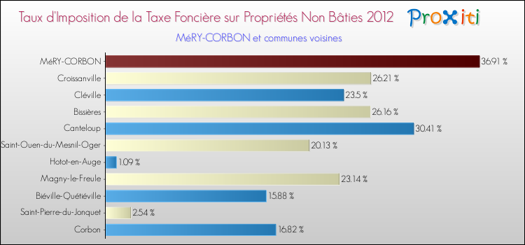 Taux d'imposition de la taxe foncière sur les immeubles et terrains non batis 2012 pour MéRY-CORBON et les communes proches Comparaison des taux d'imposition de la taxe foncière sur les immeubles et terrains non batis 2012 pour MéRY-CORBON et les communes voisines
