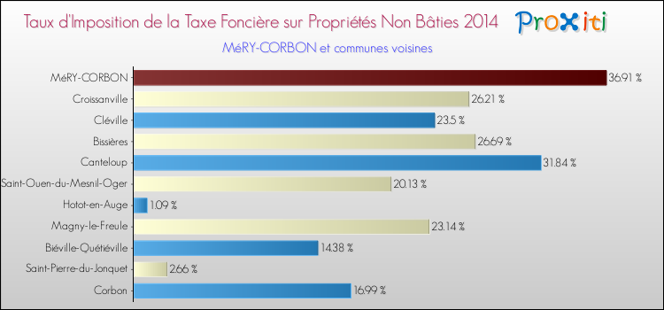 Taux d'imposition de la taxe foncière sur les immeubles et terrains non batis 2014 pour MéRY-CORBON et les communes proches Comparaison des taux d'imposition de la taxe foncière sur les immeubles et terrains non batis 2014 pour MéRY-CORBON et les communes voisines
