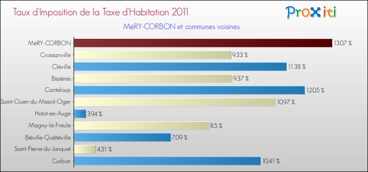 Taux d'imposition de la taxe d'habitation 2011 pour MéRY-CORBON et les communes proches Comparaison des taux d'imposition de la taxe d'habitation 2011 pour MéRY-CORBON et les communes voisines