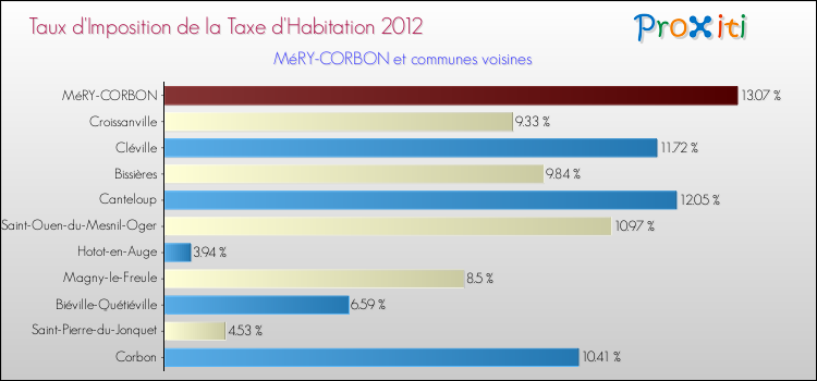 Taux d'imposition de la taxe d'habitation 2012 pour MéRY-CORBON et les communes proches Comparaison des taux d'imposition de la taxe d'habitation 2012 pour MéRY-CORBON et les communes voisines