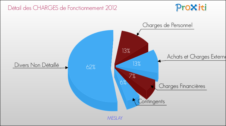 Décomposition des Charges de Fonctionnement 2012 de la commune de MESLAY Charges de Fonctionnement 2012 pour la commune de MESLAY