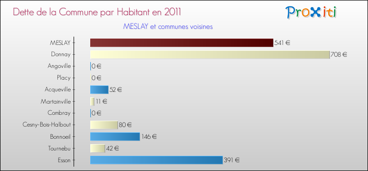 Dette par habitant de la commune en 2011 pour MESLAY et les communes proches Comparaison de la dette par habitant de la commune en 2011 pour MESLAY et les communes voisines