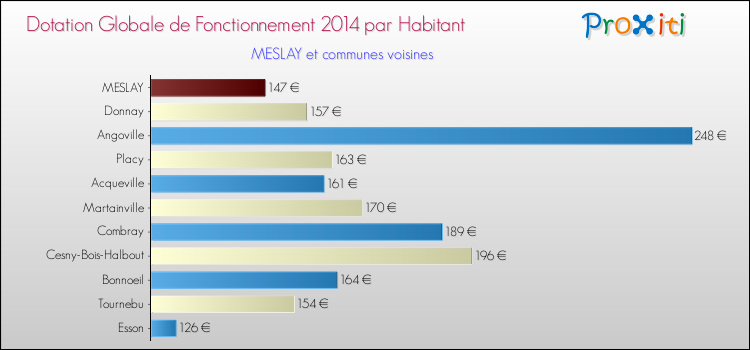 Montant des dotations globales de fonctionnement DGF par Habitant pour MESLAY et les communes proches en 2014. Comparaison des des dotations globales de fonctionnement DGF par habitant pour MESLAY et les communes voisines en 2014.
