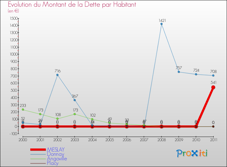 Evolution de la dette par habitant pour la commune de MESLAY et les communes proches Comparaison de la dette par habitant pour MESLAY et les communes voisines