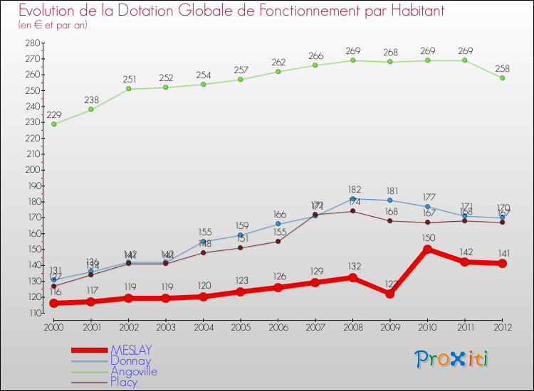 Evolution et montant de la dotation globale de fonctionnement par Habitant pour MESLAY et les communes proches Comparaison des dotations globales de fonctionnement par habitant pour MESLAY et les communes voisines