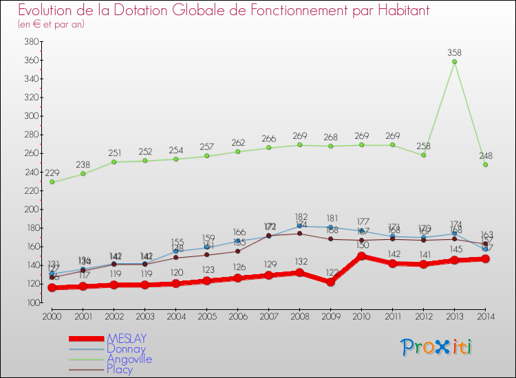 Evolution et montant de la dotation globale de fonctionnement par Habitant pour MESLAY et les communes proches de 2000 à 2014. Comparaison des dotations globales de fonctionnement par habitant pour MESLAY et les communes voisines de 2000 à 2014.