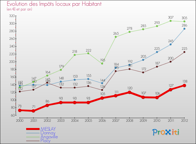 Evolution et montant des impôts locaux par Habitant pour MESLAY et les communes proches Comparaison des impôts locaux par habitant pour MESLAY et les communes voisines