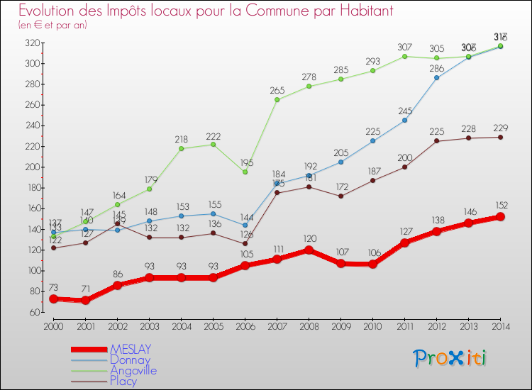 Evolution et montant des impôts locaux par Habitant pour MESLAY et les communes proches de 2000 à 2014 Comparaison des impôts locaux par habitant pour MESLAY et les communes voisines de 2000 à 2014