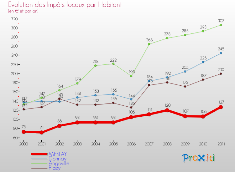 Evolution et montant des impôts locaux par Habitant pour MESLAY et les communes proches Comparaison des impôts locaux par habitant pour MESLAY et les communes voisines