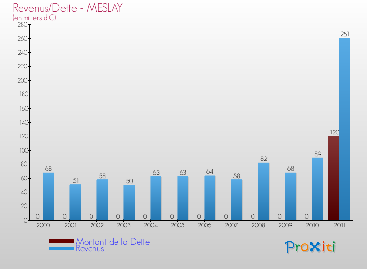 Evolution comparée de la dette et des revenus pour la commune de MESLAY de 2000 à 2011 Comparaison de la dette et des revenus pour MESLAY de 2000 à 2011