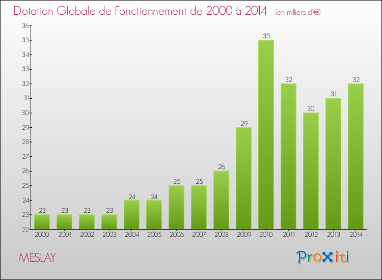 Evolution du montant de la Dotation Globale de Fonctionnement pour la commune de MESLAY de 2000 à 2014 Evolution du montant de la Dotation Globale de Fonctionnement pour MESLAY de 2000 à 2014