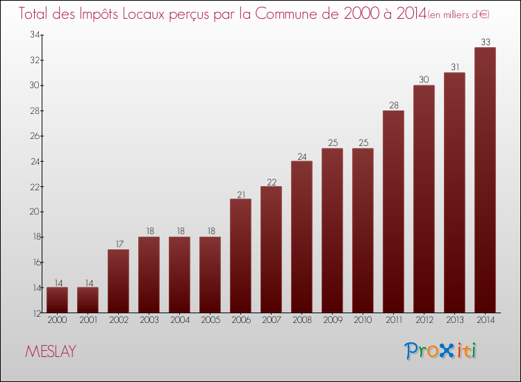 Evolution des Impôts Locaux pour la commune de MESLAY de 2000 à 2014 Evolution des Impôts Locaux pour MESLAY de 2000 à 2014