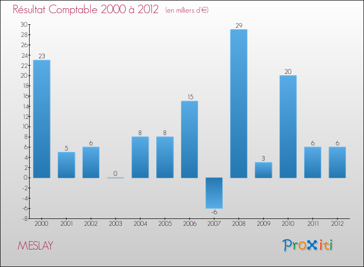 Evolution du résultat comptable pour la commune de MESLAY de 2000 à 2012 Evolution du résultat comptable pour MESLAY de 2000 à 2012
