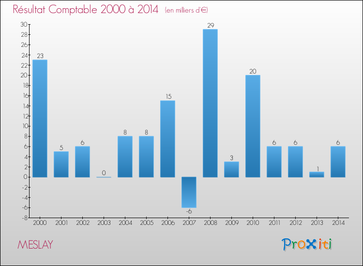 Evolution du résultat comptable pour la commune de MESLAY de 2000 à 2014 Evolution du résultat comptable pour MESLAY de 2000 à 2014