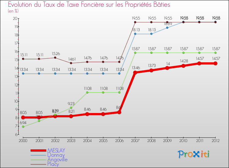 Evolution du taux de la taxe foncière sur le bati pour MESLAY et les communes proches de 2000 à 2012 Comparaison des taux de taxe foncière sur le bati pour MESLAY et les communes voisines de 2000 à 2012