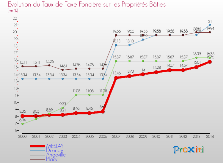 Evolution du taux de la taxe foncière sur le bati pour MESLAY et les communes proches de 2000 à 2014 Comparaison des taux de taxe foncière sur le bati pour MESLAY et les communes voisines de 2000 à 2014